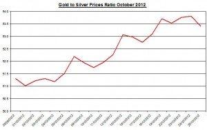 Ratio Gold price forecast & silver prices 2012 October 26 Ratio Gold price forecast & silver prices 2012 October 26