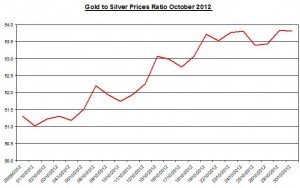 Ratio Gold price forecast & silver prices 2012 October 31