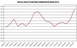 Ratio Gold price forecast & silver prices 2012 October 9