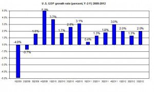 U.S. GDP update 2009-2012 US GDP third Q2012 (percent) October  2012