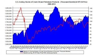 Weekly U.S. Ending Stocks Crude Oil and WTI spot oil price 2012 October 11