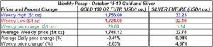 table weekly gold and silver October  15-19  2012