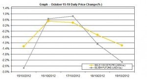 weekly precious metals chart  October 15-19  2012 percent change