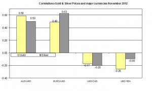 Correlation Gold and EURO USD 2012 November 23