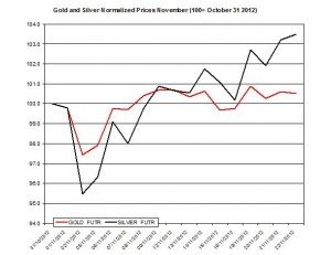 Gold & silver forecast 2012  November 23