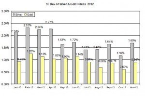 Standard deviation Gold price forecast & silver prices 2012  November 23