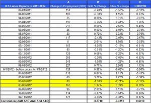 U.S.Labor Reports in 2012 gold price and silver prices November 2 2012