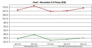 oil WTI BRENT chart - November 5-9 2012