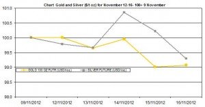 weekly precious metals chart   November 12-16  2012