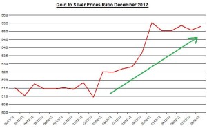 Gold and Silver prices ratio January 2013