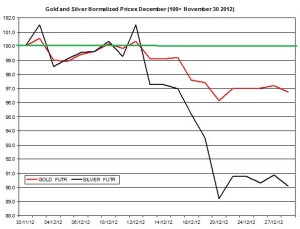 Gold prices & silver price outlook  January 2013