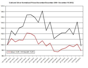Gold & silver outlook 2012  December 14