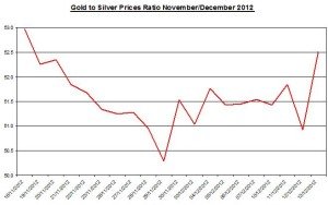 Ratio Gold & silver prices 2012 December 14