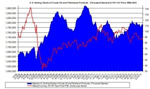 u.s. ending stocks oil  2012 December 28