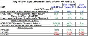 Gold Silver Crude oil Natural gas 2012 January 17