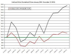 Gold & silver outlook 2013 January 22