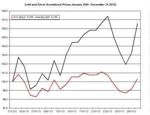 Gold & silver outlook 2013  January 31