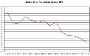 Ratio Gold & silver prices 2013 January 22