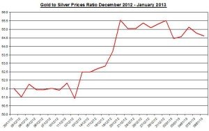 Ratio Gold & silver prices 2013  January 9