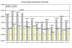 Standard deviation Gold & silver 2012 January 22