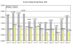 Standard deviation Gold & silver 2012  January 3