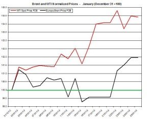 oil forecast Brent and WTI spot rates  January 28- February 1 2013