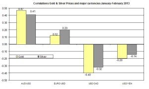 Correlation Gold and EURO USD 2013 February 6