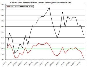 Gold & silver outlook 2013  February 12