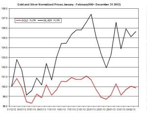Gold & silver outlook 2013  February 6