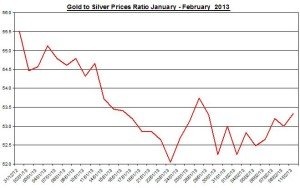 Ratio Gold & silver prices 2013  February 12