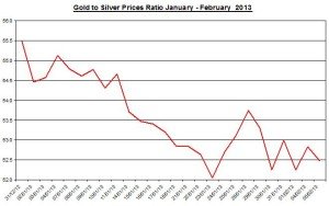 Ratio Gold & silver prices 2013  February 6
