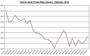 Ratio Gold & silver prices 2013  February 8
