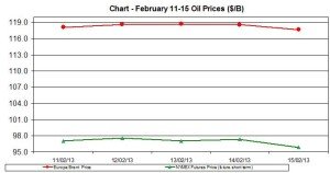 oil WTI BRENT chart - February 11-15  2013