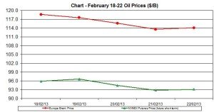 oil WTI BRENT chart - February18-22 2013