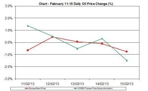 oil chart WTI Brent - percent change February 11-15 2013