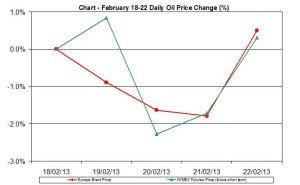 oil chart WTI Brent - percent change February 18-22 2013