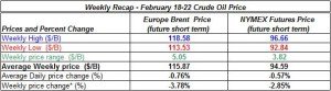 table oil prices - February 18-22 2013