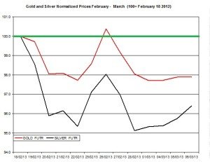 Gold & silver outlook 2013  March 7