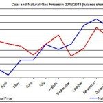 Price of Coal and Natural Gas