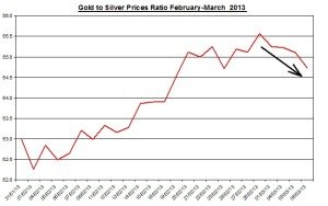 Ratio Gold & silver prices 2013  March 7