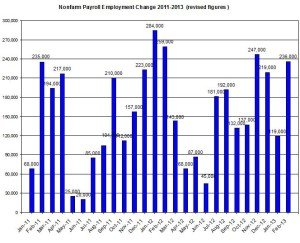 U.S. Nonfarm payroll employment up to 2013  March 8