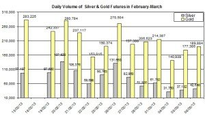 volume Gold & silver prices 2013  March 7