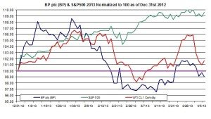 BP & S&P500 AND OIL Price October 2012