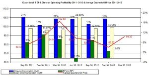 BP profit margin April 2013