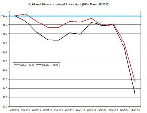 Gold & silver outlook 2013  April 17