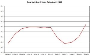 Gold & silver ratio 2013  April 17