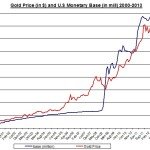 gold and us money base