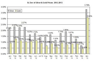 standard deviation Gold Price and silver price April 17 2013