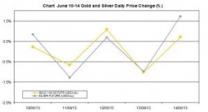 weekly precious metals chart June 10-14 2013 percent change