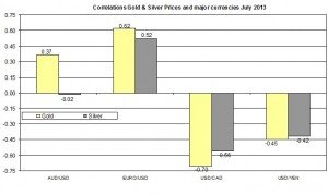 Correlation Gold and EURO USD 2013 July 18